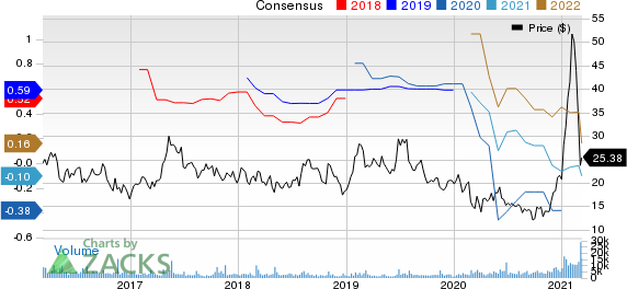 Stratasys, Ltd. Price and Consensus