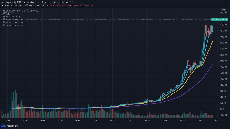 資料來源：Tradingview
