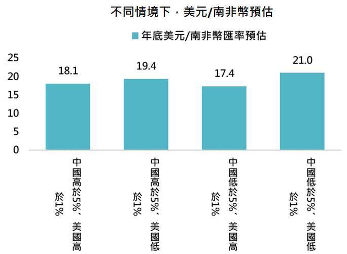 資料來源：「鉅亨買基金」整理，資料日期：2023/3/7。此資料僅為歷史數據模擬回測，不為未來投資獲利之保證，在不同指數走勢、比重與期間下，可能得到不同數據結果。此處中國或美國高於幾%，代表的是中國或美國經濟成長率高於幾%。