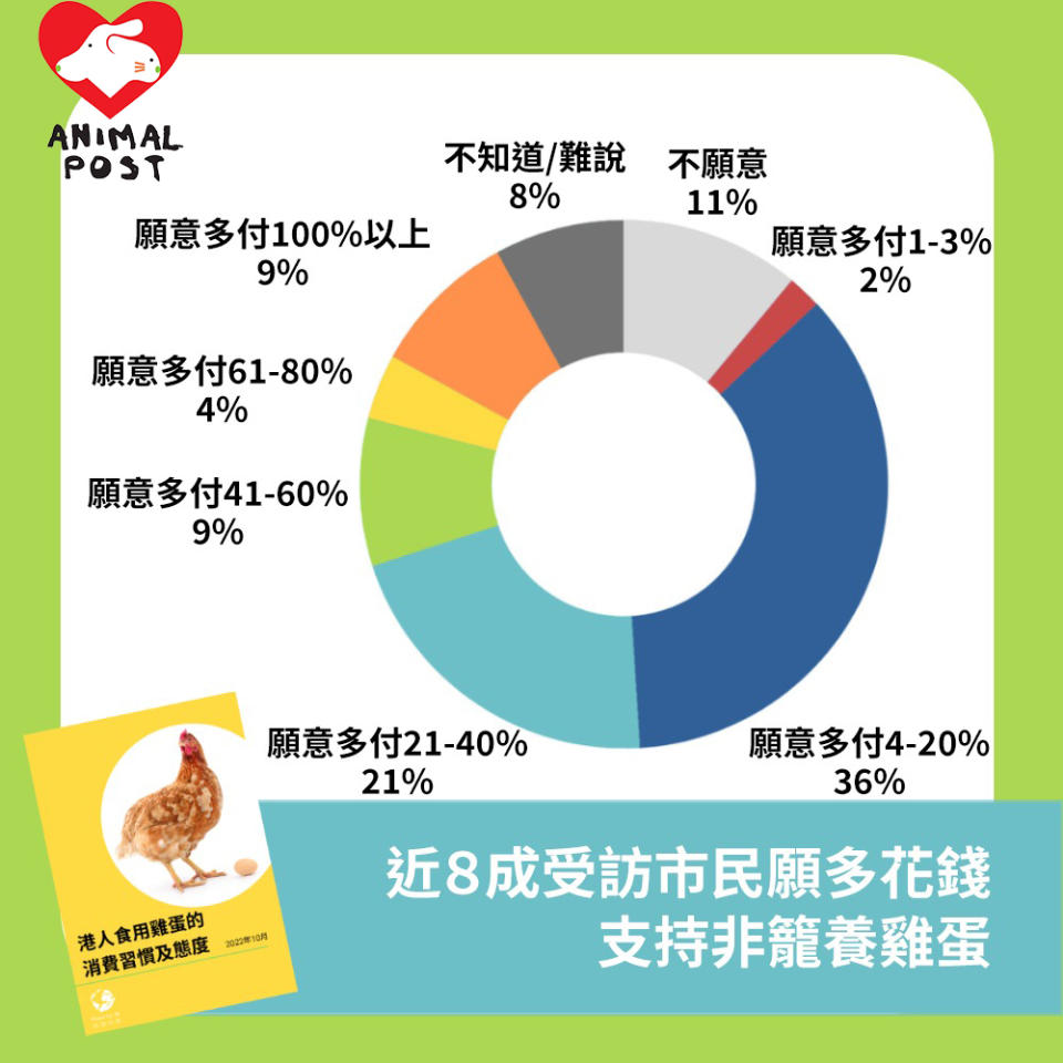 香港動物福利組織「地球共惜」早前曾進行調查，結果發現近8成受訪者願意花額外金錢購買較人道的「非籠養雞蛋」。