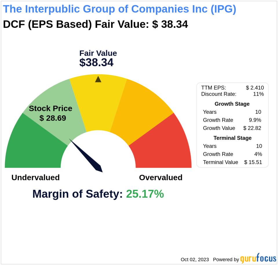 The Art of Valuation: Discovering The Interpublic Group of Companies Inc's Intrinsic Value