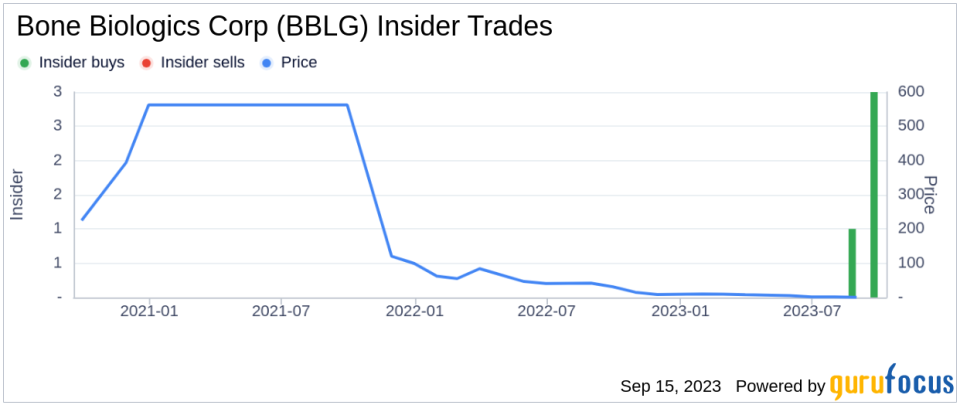 Insider Buying: CFO Deina Walsh Acquires 8,000 Shares of Bone Biologics Corp (BBLG)