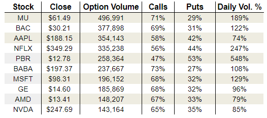 Friday’s Vital Options Data: Micron Technology, Inc. (MU), Bank of America Corp. (BAC) and Petróleo Brasileiro S.A. Petrobras (PBR)