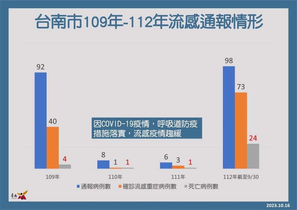 A流重症致死率均高！黃偉哲籲「打疫苗、戴口罩」