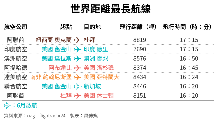 世界最長航線表。（風傳媒製表）