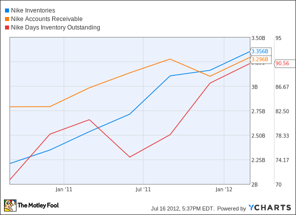 NKE Inventories Chart