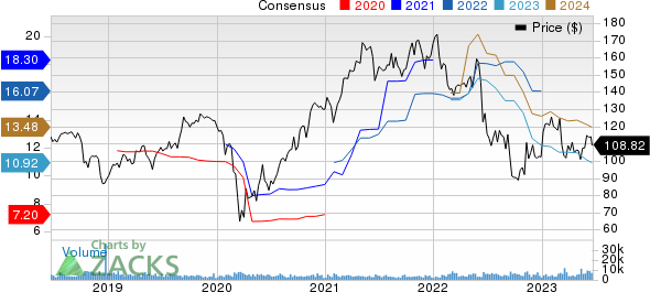 Celanese Corporation Price and Consensus