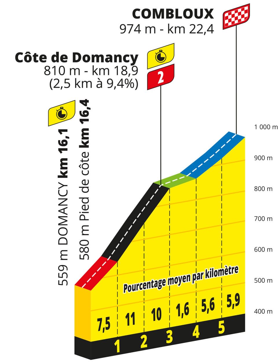 Tour de France 2023 stage 16 final climb Cote de Domancy profile