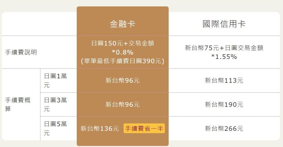 國銀金融卡原先可在日本貼有財金公司標誌的ATM進行跨國提款。（圖／翻攝自財金公司網站）