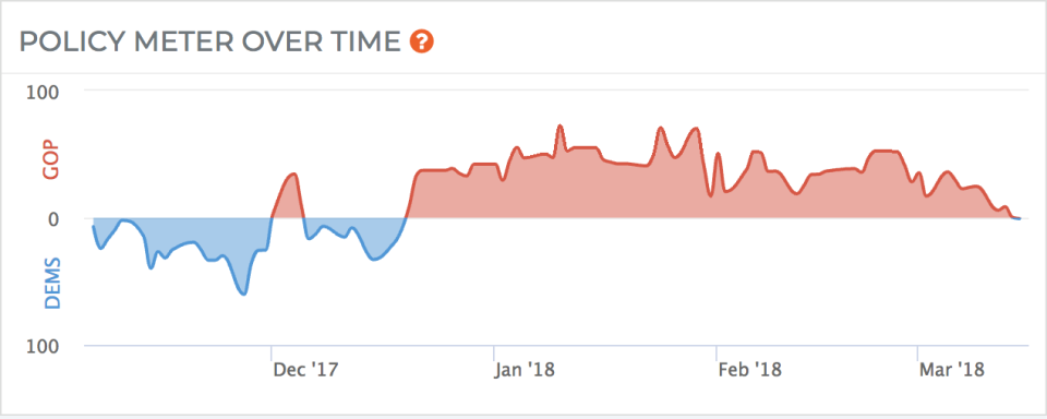 A metric tracking the performance of the GOP and DEMS ETFs since late 2017.