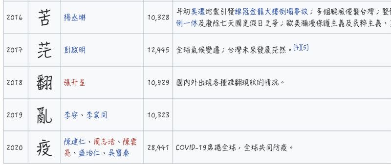 ▲網友認為過去五年的代表字都不正面，今年大事頻傳也不太期待。（圖/維基百科）<div id=