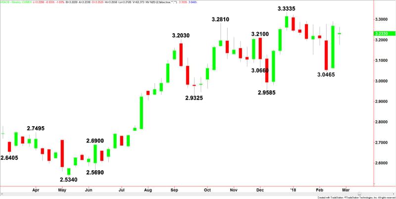 Comex High Grade Copper