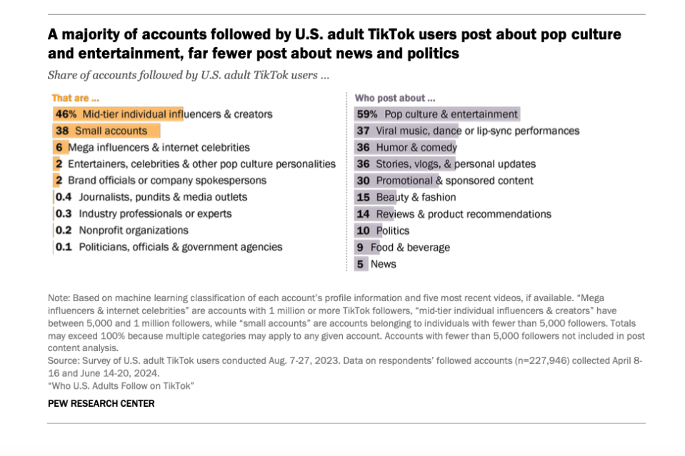 As descobertas do Pew mostram que notícias e relatos políticos são uma pequena fração do que os adultos norte-americanos seguem no TikTok.