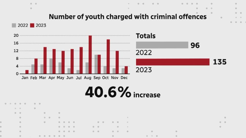 This chart shows an increase in youth crime from 2022 to 2023.