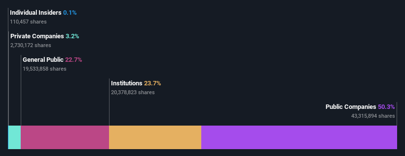 ownership-breakdown