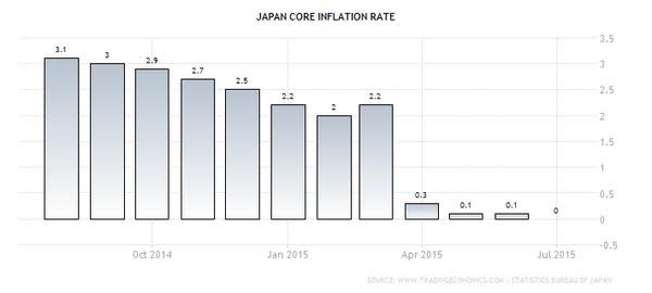 日本核心通膨率(YOY)　資料來源：tradingeconomics