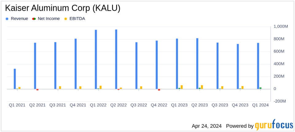 Kaiser Aluminum Corp (KALU) Surpasses Q1 Earnings and Revenue Estimates