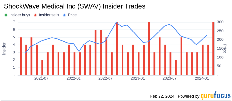 ShockWave Medical Inc Director Frederic Moll Sells 60,000 Shares