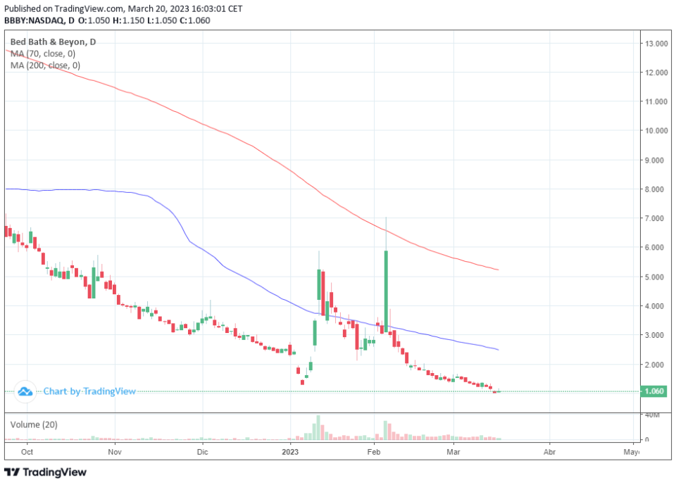 Bed Bath & Beyond cae por debajo de 1 dólar
