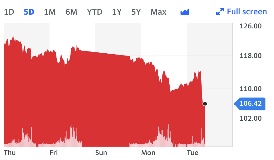 Brent slipped 5.4% to $106.42 a barrel in afternoon trade on Tuesday in London. Chart: Yahoo Finance