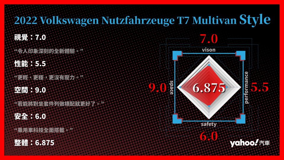 2022 Volkswagen Nutzfahrzeuge T7 Multivan Style 分項評比。