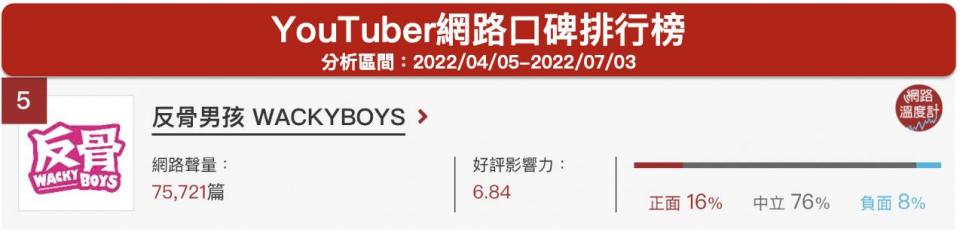 「反骨男孩 WACKYBOYS」YouTuber網路口碑排行榜