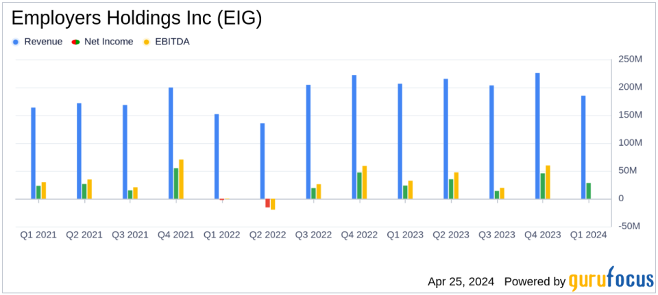 Employers Holdings Inc (EIG) Surpasses Q1 Earnings Expectations and Raises Dividend