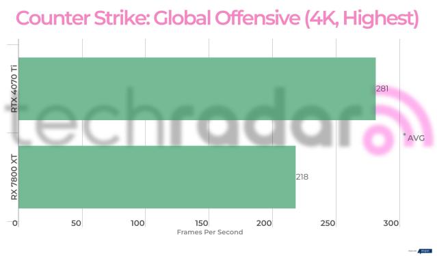 Radeon RX 7800 XT Challenges GeForce RTX 4070 Ti: Leaked Benchmark