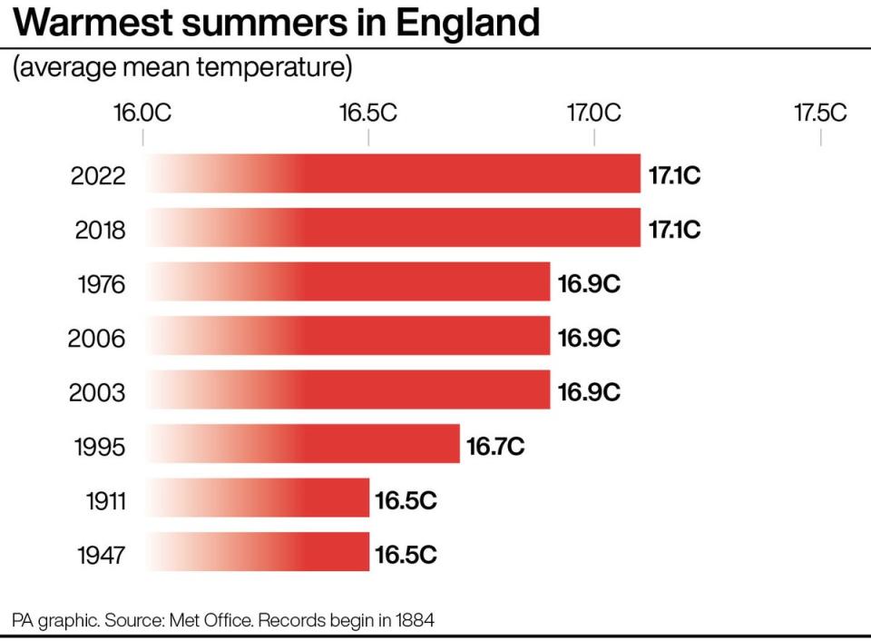 Warmest summers in England (PA Graphics) (PA Graphics)