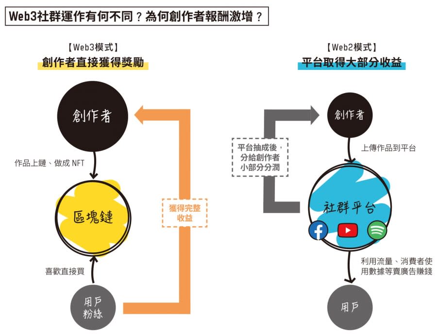 Web3_SocialFi.jpg 圖/數位時代