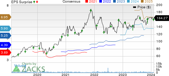 Tetra Tech, Inc. Price, Consensus and EPS Surprise