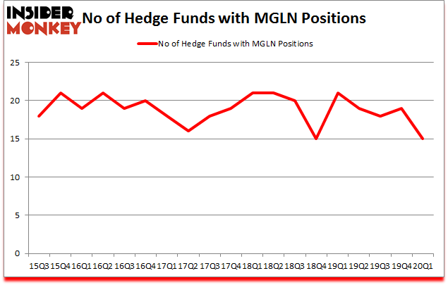 Is MGLN A Good Stock To Buy?