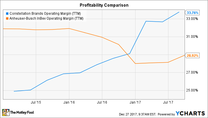 STZ Operating Margin (TTM) Chart