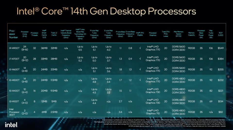 Intel推出新款鎖定主流市場使用的18款第14代Core系列桌機處理器