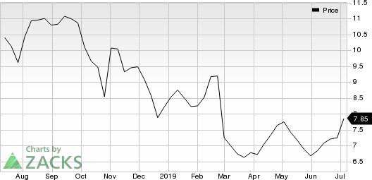 ORBCOMM Inc. Price