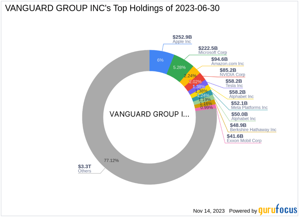 Vanguard Group Inc Bolsters Position in American Woodmark Corp