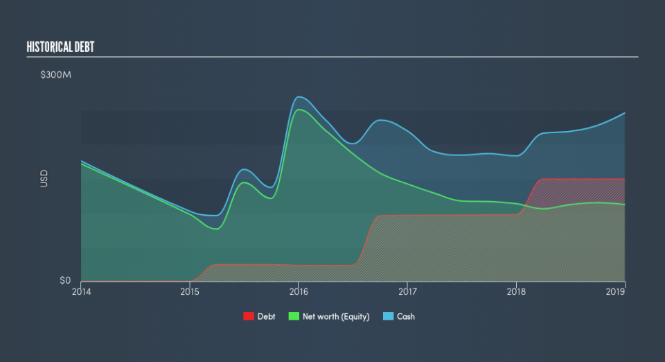 NasdaqGS:NVCR Historical Debt, April 10th 2019