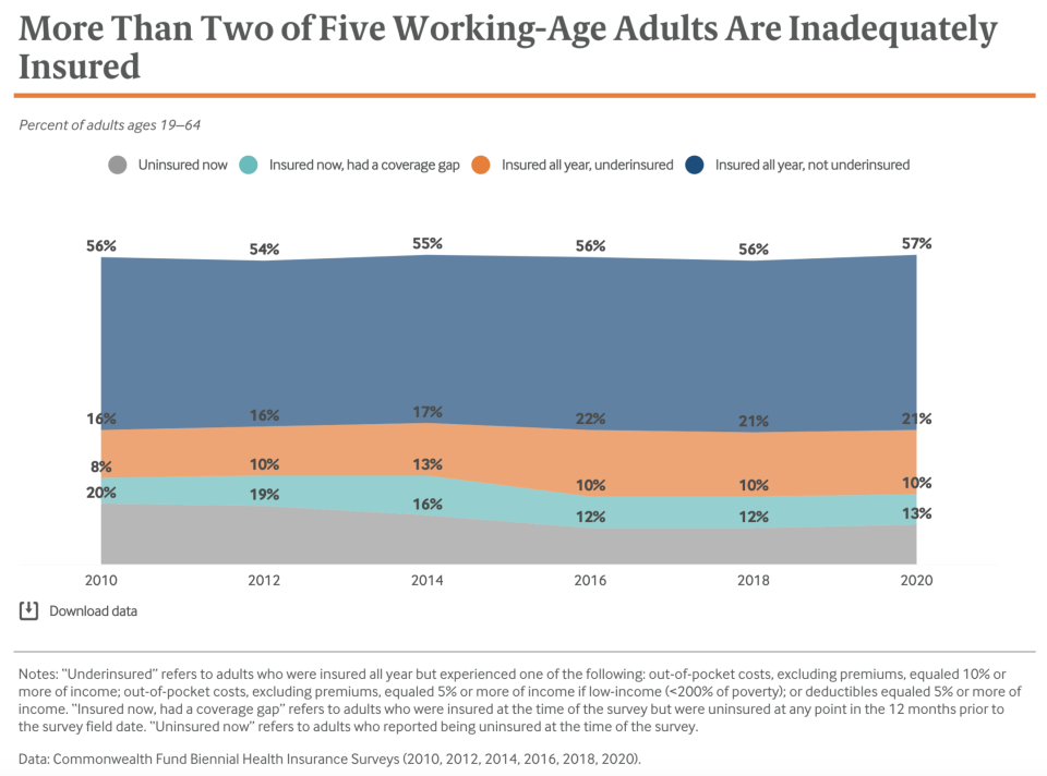 Over 40% of adults are underinsured. (Chart: The Commonwealth Fund)