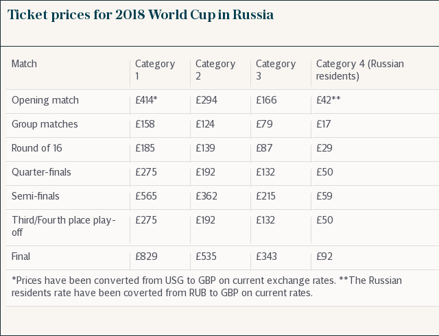 Ticket prices for 2018 World Cup in Russia