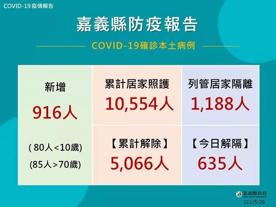 嘉縣916人確診　翁章梁：快篩正確使用時機