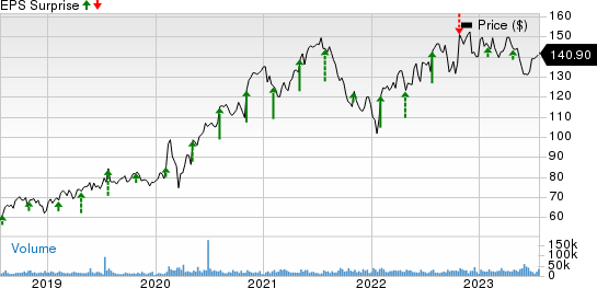 T-Mobile US, Inc. Price and EPS Surprise