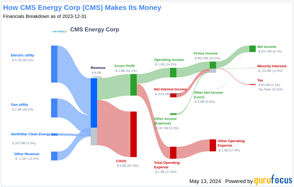 CMS Energy Corp's Dividend Analysis