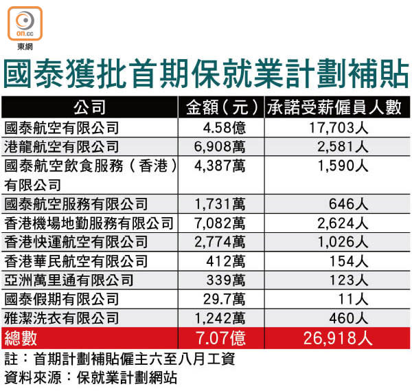 國泰獲批首期保就業計劃補貼