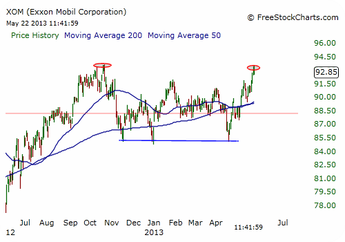 Exxon Stock (XOM) Chart - Daily