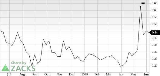 With Seadrill (SDRL) nearing bankruptcy exit, it is likely to improve the liquidity position of the company and provide growth opportunities.