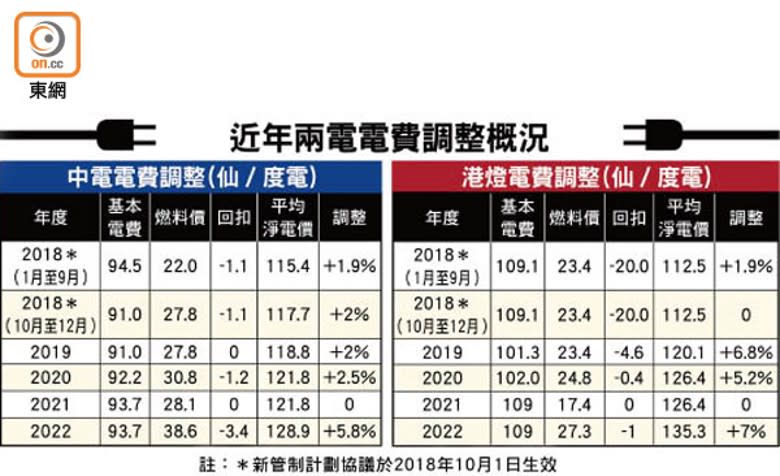 近年兩電電費調整概況