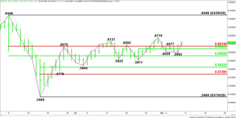 Daily NZD/USD