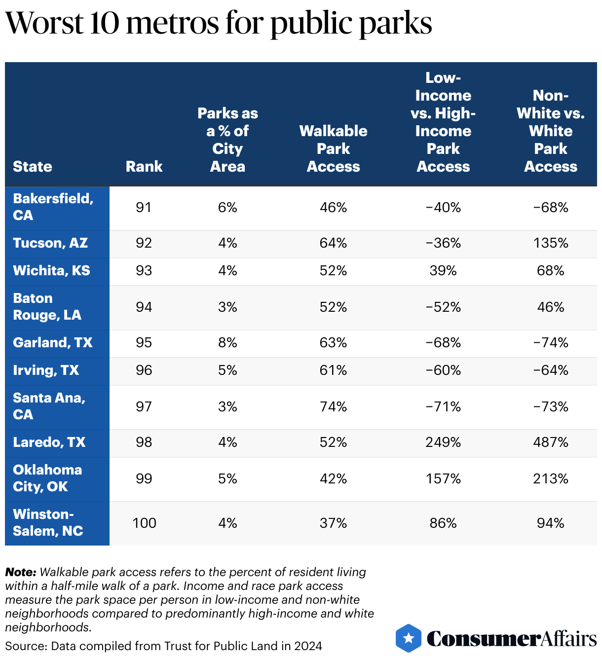 worst 10 cities for park access