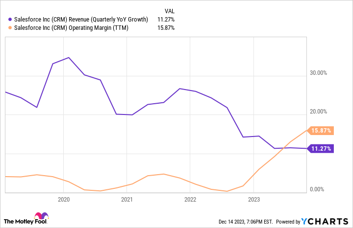 CRM Revenue (Quarterly YoY Growth) Chart