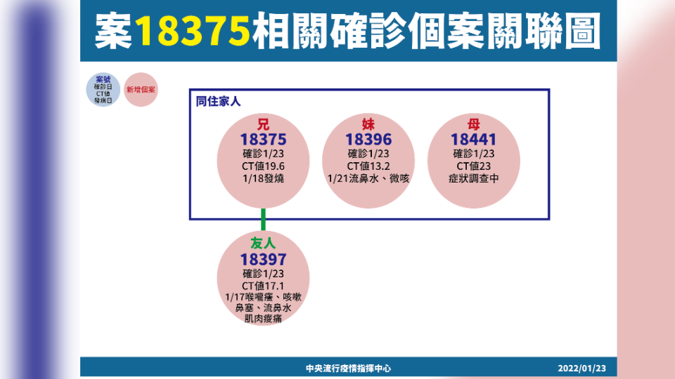 案18375相關確診個案關聯圖。（圖／中央流行疫情指揮中心）